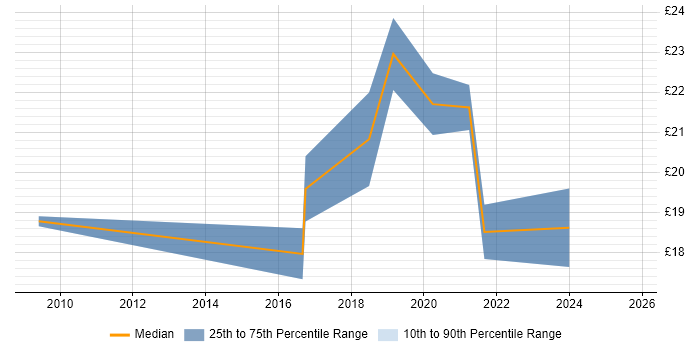 Contractor hourly rate distribution trend for Senior IT Technician job vacancies in the North of England