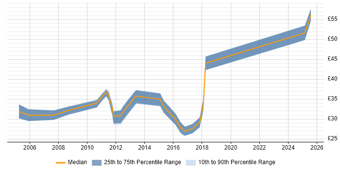 Contractor hourly rate distribution trend for Senior Network Engineer job vacancies in the North of England Contractor hourly rate distribution trend for Senior Network Engineer job vacancies in the North of England