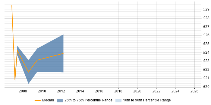 Contractor hourly rate distribution trend for Senior NHS Analyst job vacancies in the North of England