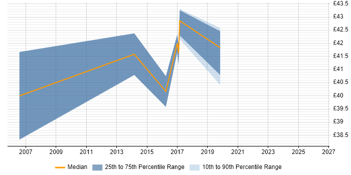 Contractor hourly rate distribution trend for Senior Oracle DBA job vacancies in the North of England