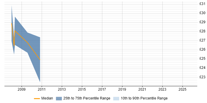 Contractor hourly rate distribution trend for Senior PHP Developer job vacancies in the North of England Contractor hourly rate distribution trend for Senior PHP Developer job vacancies in the North of England