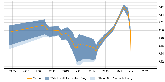 Contractor hourly rate distribution trend for Senior Project Manager job vacancies in the North of England