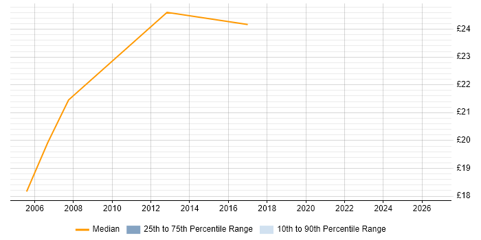 Contractor hourly rate distribution trend for Senior Server Engineer job vacancies in the North of England