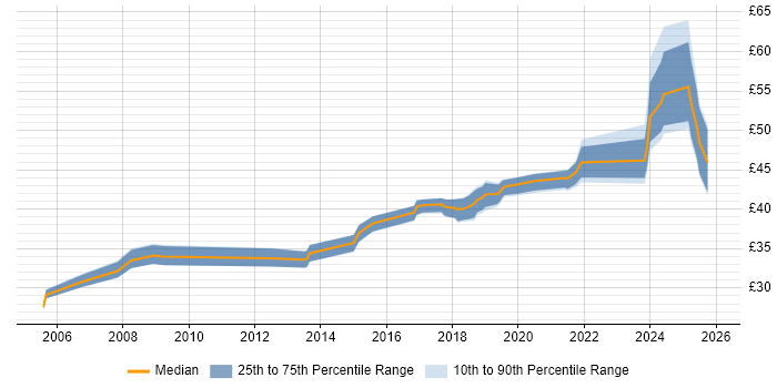 Contractor hourly rate distribution trend for Senior Software Engineer job vacancies in the North of England