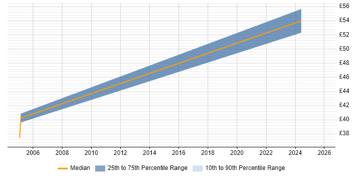 Contractor hourly rate distribution trend for Senior Solutions Architect job vacancies in the North of England