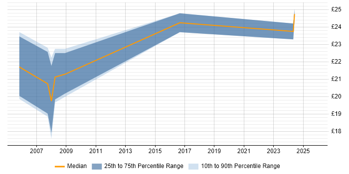 Contractor hourly rate distribution trend for Senior Support Analyst job vacancies in the North of England