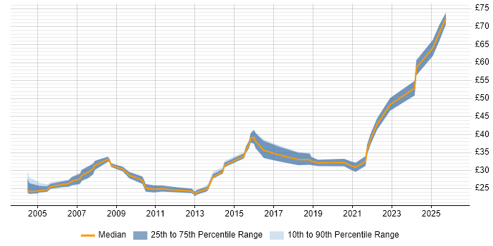 Contractor hourly rate distribution trend for Senior Systems Engineer job vacancies in the North of England