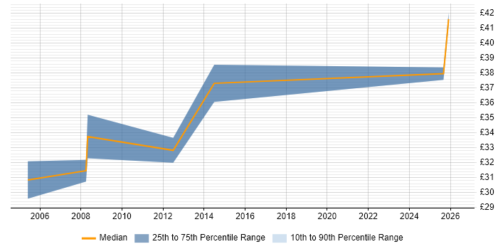 Contractor hourly rate distribution trend for Senior Technical Analyst job vacancies in the North of England