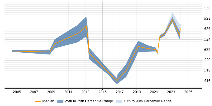 Contractor hourly rate distribution trend for Senior Technician job vacancies in the North of England
