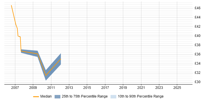 Contractor hourly rate distribution trend for Senior Test Analyst job vacancies in the North of England