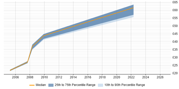 Contractor hourly rate distribution trend for Senior Web Developer job vacancies in the North of England