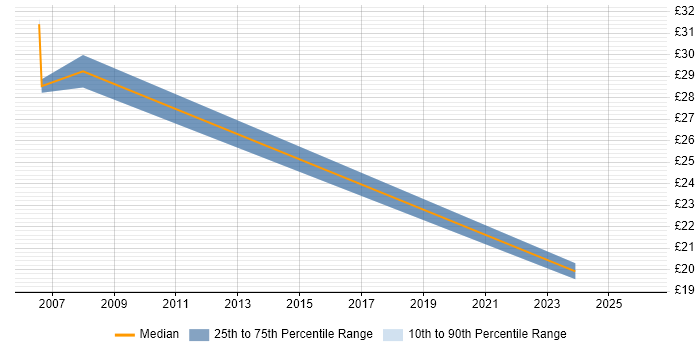 Contractor hourly rate distribution trend for jobs in the North of England citing Series 60