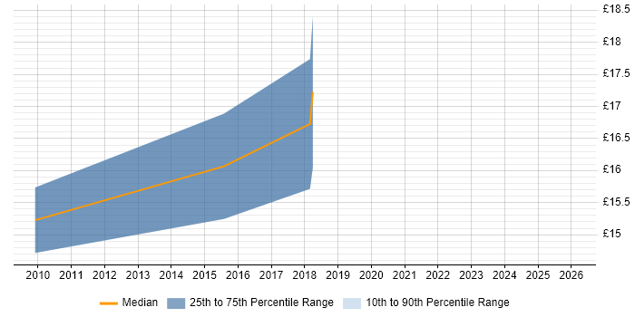 Contractor hourly rate distribution trend for jobs in the North of England citing Server+ Certification