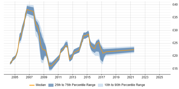 Contractor hourly rate distribution trend for jobs in the North of England citing Server Management