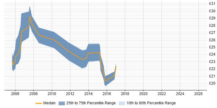 Contractor hourly rate distribution trend for jobs in the North of England citing Server Migrations