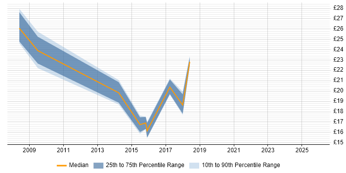 Contractor hourly rate distribution trend for jobs in the North of England citing Server Patching