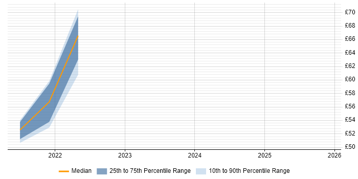 Contractor hourly rate distribution trend for jobs in the North of England citing Serverless