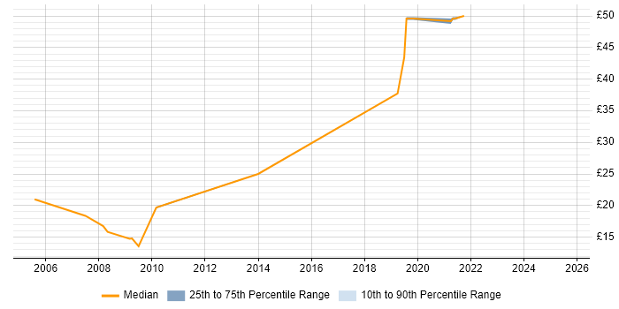 Contractor hourly rate distribution trend for jobs in the North of England citing Service Delivery Management Contractor hourly rate distribution trend for jobs in the North of England citing Service Delivery Management