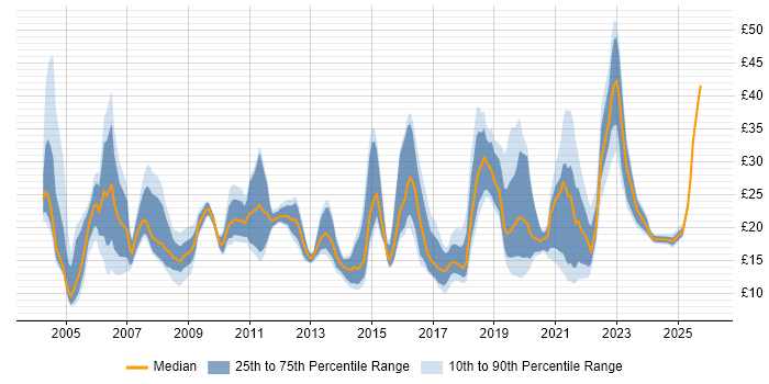 Contractor hourly rate distribution trend for jobs in the North of England citing Service Delivery