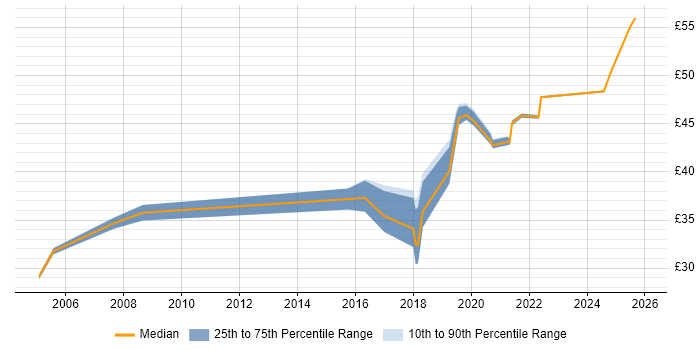 Contractor hourly rate distribution trend for jobs in the North of England citing Service Design
