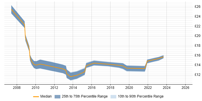 Contractor hourly rate distribution trend for jobs in the North of England citing Service Desk Management