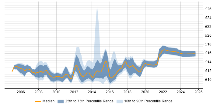 Contractor hourly rate distribution trend for Service Desk Support job vacancies in the North of England