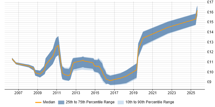 Contractor hourly rate distribution trend for Service Desk Technician job vacancies in the North of England Contractor hourly rate distribution trend for Service Desk Technician job vacancies in the North of England