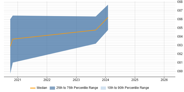 Contractor hourly rate distribution trend for jobs in the North of England citing Service-Level Objective