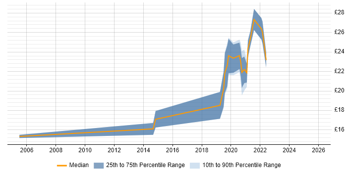 Contractor hourly rate distribution trend for Service Management Analyst job vacancies in the North of England