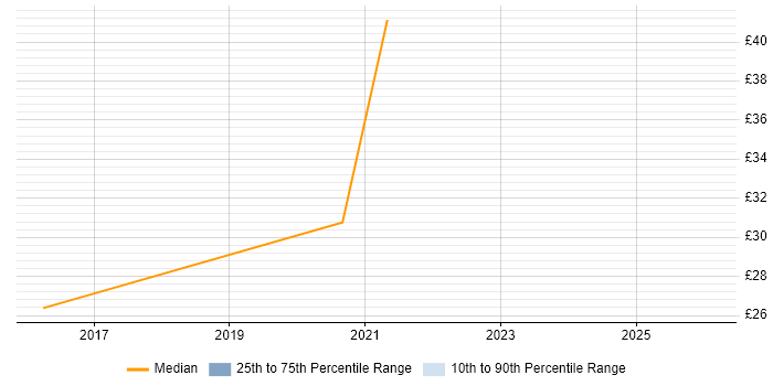 Contractor hourly rate distribution trend for Service Management Manager job vacancies in the North of England