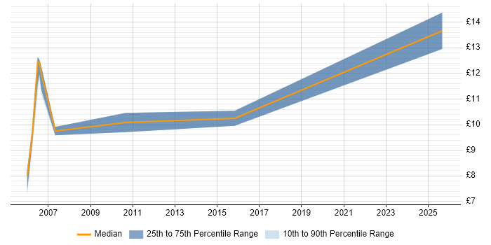 Contractor hourly rate distribution trend for jobs in the North of England citing ServiceCenter Contractor hourly rate distribution trend for jobs in the North of England citing ServiceCenter