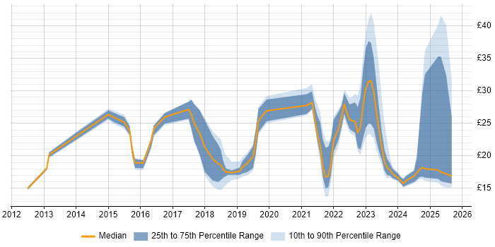Contractor hourly rate distribution trend for jobs in the North of England citing ServiceNow
