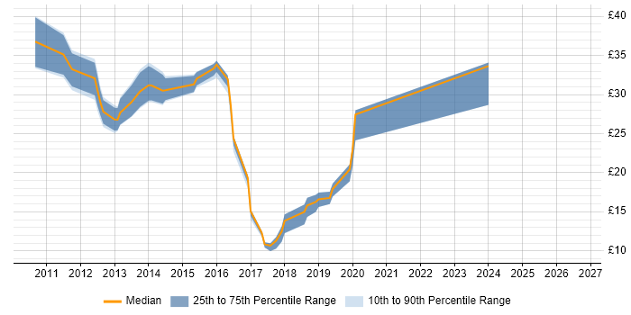 Contractor hourly rate distribution trend for jobs in the North of England citing SharePoint 2010