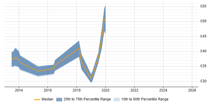 Contractor hourly rate distribution trend for jobs in the North of England citing SharePoint 2013