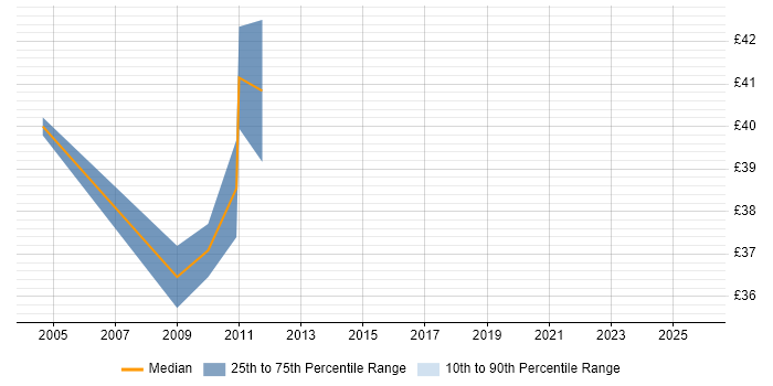 Contractor hourly rate distribution trend for SharePoint Consultant job vacancies in the North of England