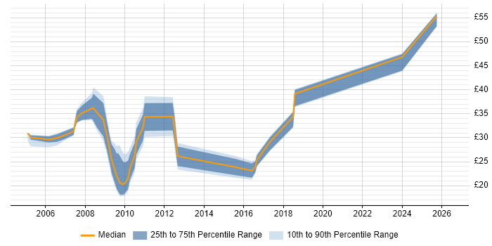 Contractor hourly rate distribution trend for jobs in the North of England citing SharePoint Server