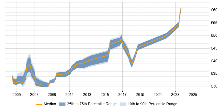 Contractor hourly rate distribution trend for jobs in the North of England citing Shell Script
