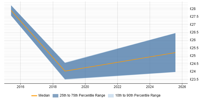 Contractor hourly rate distribution trend for SIAM Manager job vacancies in the North of England