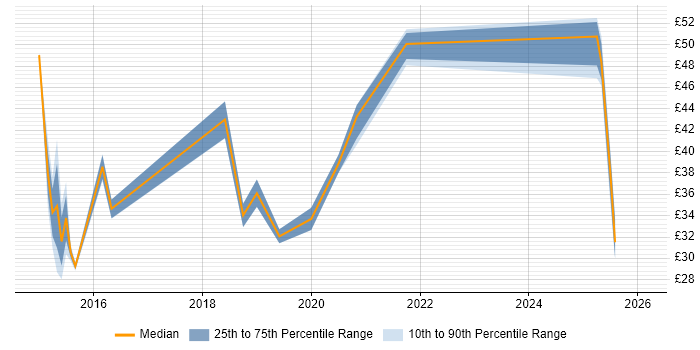 Contractor hourly rate distribution trend for jobs in the North of England citing SIAM