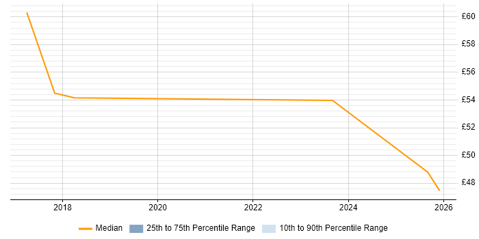 Contractor hourly rate distribution trend for jobs in the North of England citing SIEM