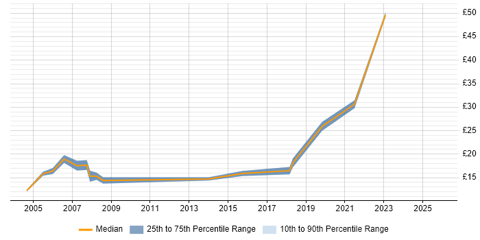 Contractor hourly rate distribution trend for Site Engineer job vacancies in the North of England