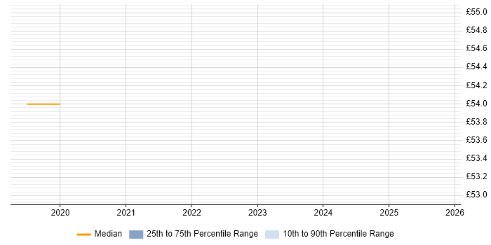 Contractor hourly rate distribution trend for jobs in the North of England citing Six Sigma Green Belt Contractor hourly rate distribution trend for jobs in the North of England citing Six Sigma Green Belt