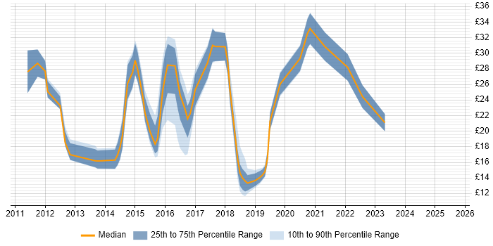 Contractor hourly rate distribution trend for jobs in the North of England citing Skype for Business