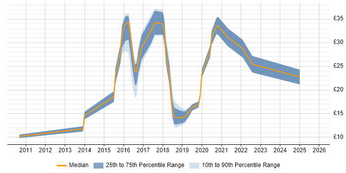 Contractor hourly rate distribution trend for jobs in the North of England citing Skype