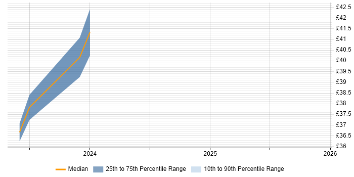 Contractor hourly rate distribution trend for jobs in the North of England citing Smart Manufacturing