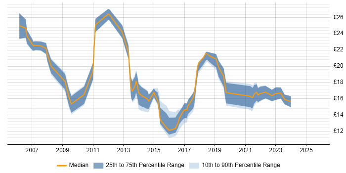Contractor hourly rate distribution trend for jobs in the North of England citing Smartphone