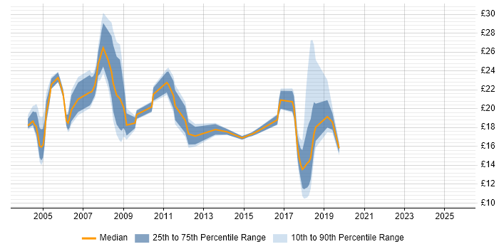 Contractor hourly rate distribution trend for jobs in the North of England citing SMS