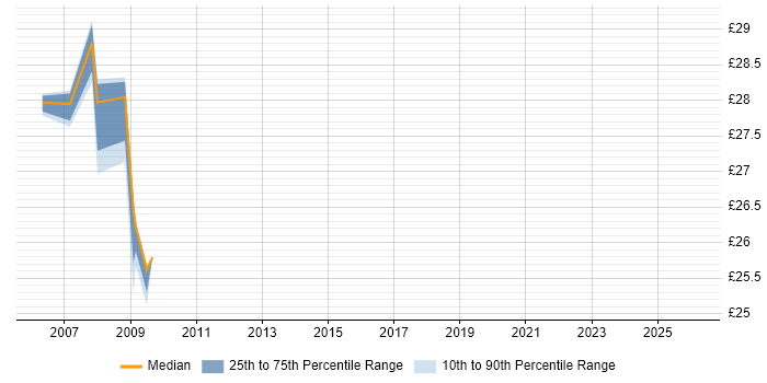 Contractor hourly rate distribution trend for jobs in the North of England citing SnapMirror