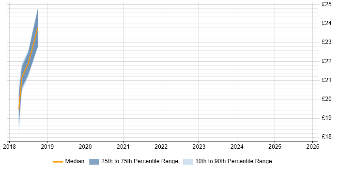 Contractor hourly rate distribution trend for jobs in the North of England citing SNOMED CT