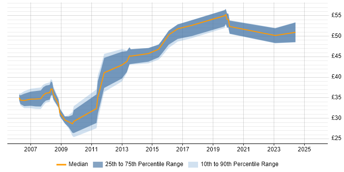 Contractor hourly rate distribution trend for jobs in the North of England citing SOA Contractor hourly rate distribution trend for jobs in the North of England citing SOA